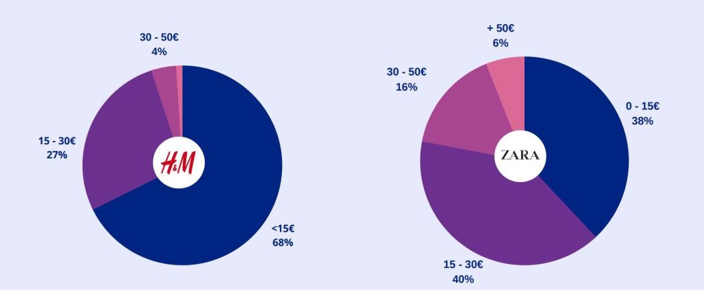 Zara'nın e-ticaret stratejisi - 2019 yılında en büyük rakip H&M’nin e-ticaret satış hacmi Zara’nın iki katına ulaştı.