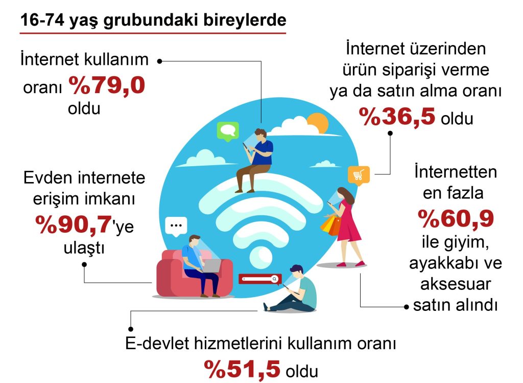 Türkiye’de e-ticaret yapanların oranı yüzde 36,5 oldu.