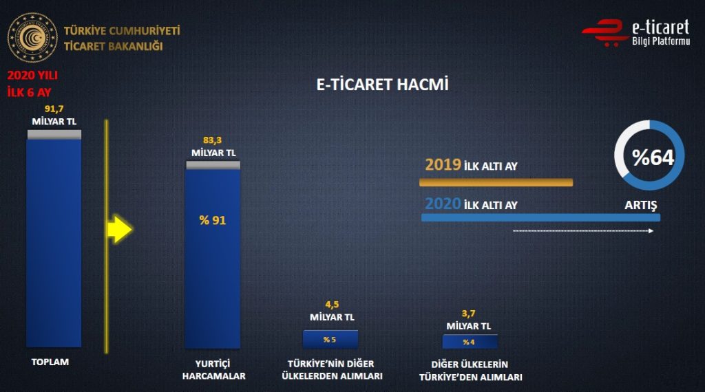 Türkiye’nin 2020 e-ticaret verileri açıklandı. Ticaret Bakanı Ruhsar Pekcan tarafından açıklanan verilere göre, Türkiye'nin yılın ilk 6 ayında e-ticaret hacmi 91 milyar 700 milyon olarak gerçekleşti. Bu rakam, geçen yılın aynı dönemine göre yüzde 64 artış anlamına geliyor.