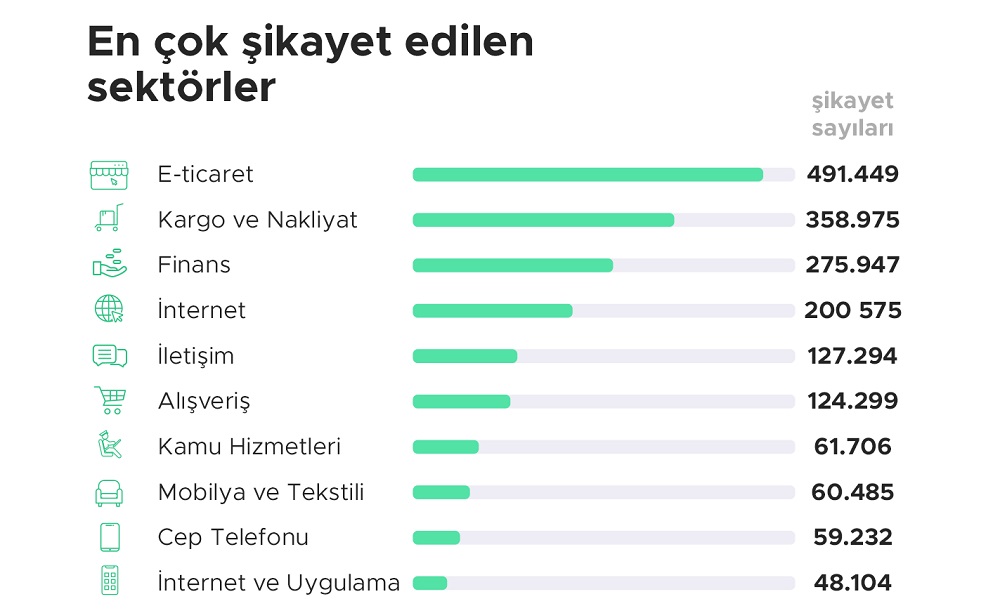 2020 şikayet verilerini açıklandı.