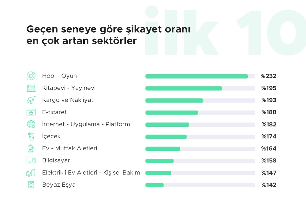 2020 şikayet verilerini açıklandı.