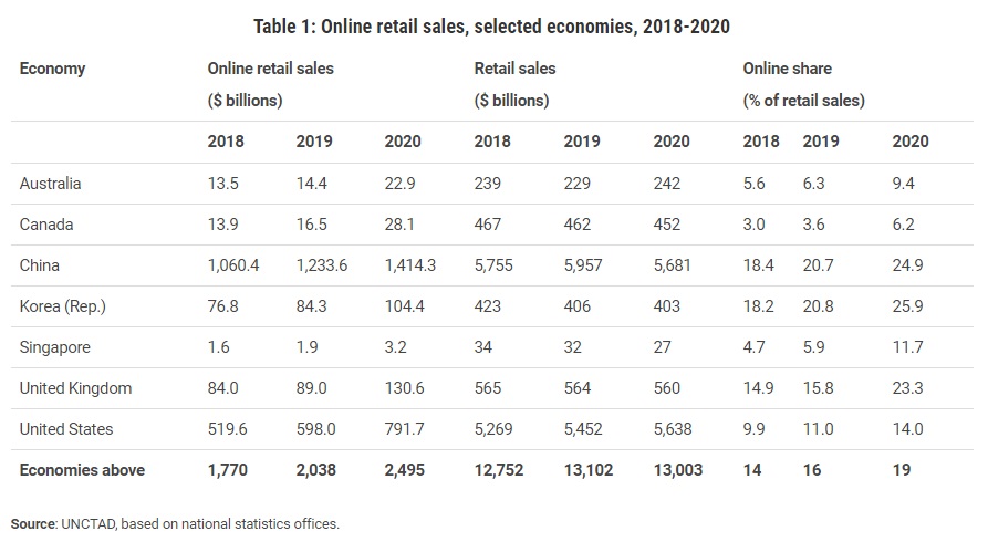 küresel e-ticaret