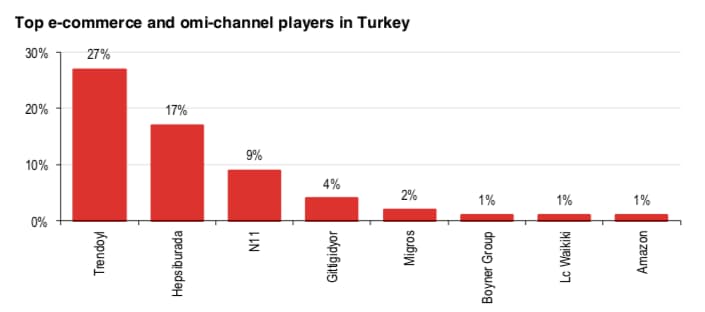 Türkiye'de e-ticaret