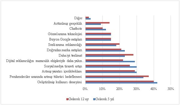 2022 e-ticaret