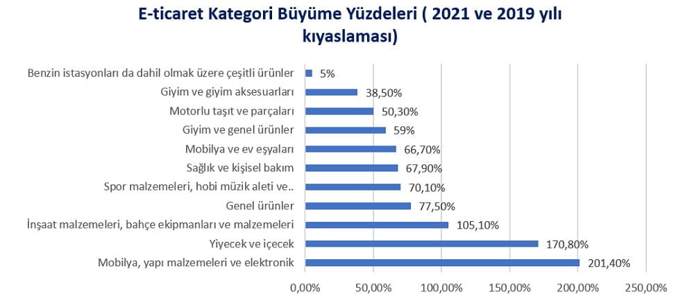 abd'de e-ticaret