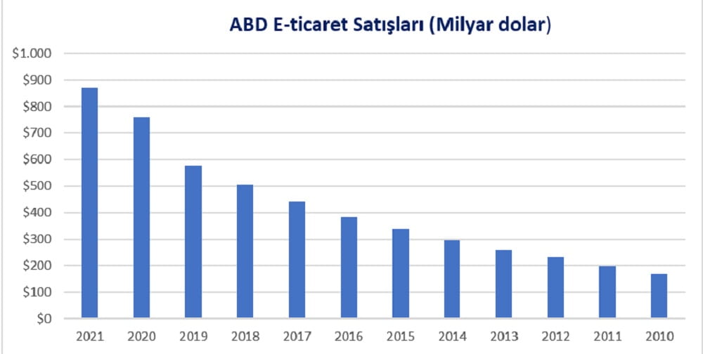 abd'de e-ticaret