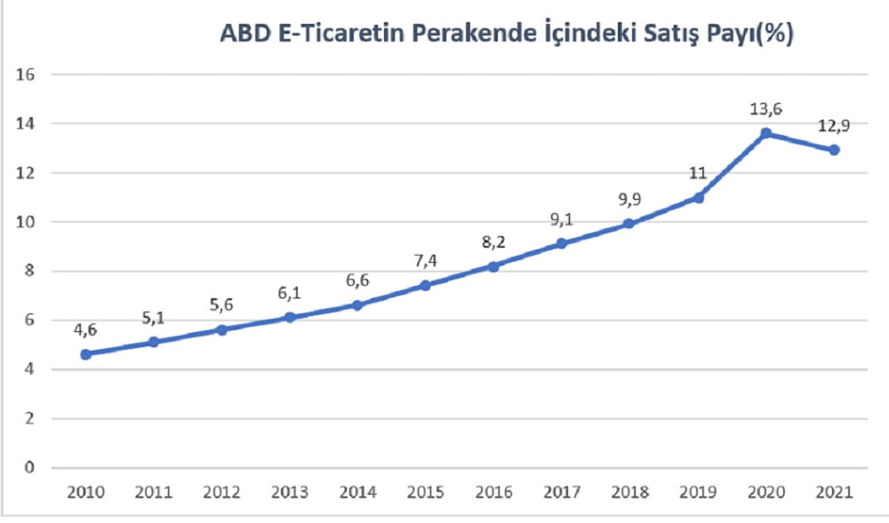 abd'de e-ticaret