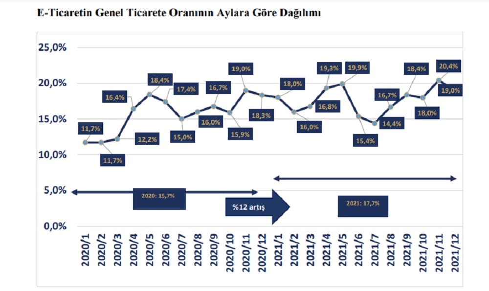 e-ticaret hacmi