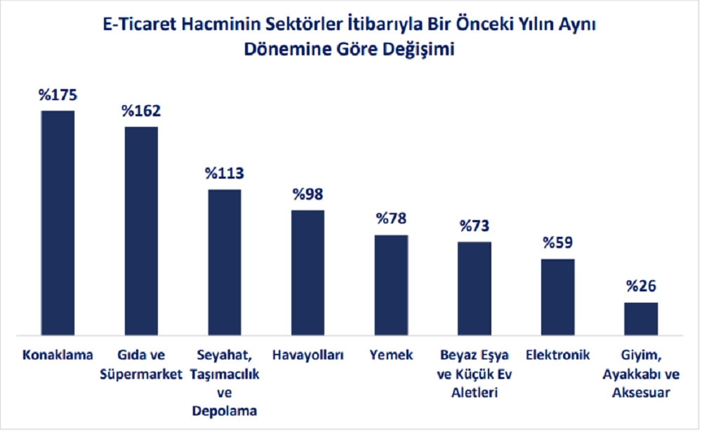 e-ticaret hacmi