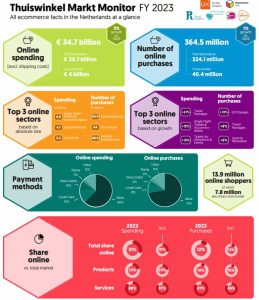 hollanda'da e-ticaret